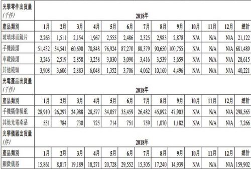 9月舜宇光學(xué)手機(jī)鏡頭出貨量同比增長61%