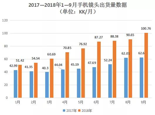 因客戶訂單釋放 9月舜宇光學(xué)手機鏡頭出貨量破1億件