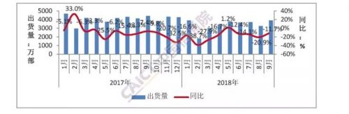 9月國(guó)內(nèi)手機(jī)市場(chǎng)出貨量近4000萬(wàn)部 4G手機(jī)占比超九成