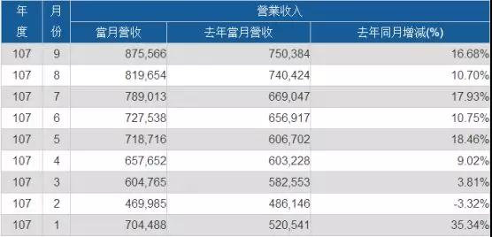 2018年Q3：義隆創(chuàng)單季新高 神盾營(yíng)收達(dá)15.9億新臺(tái)幣