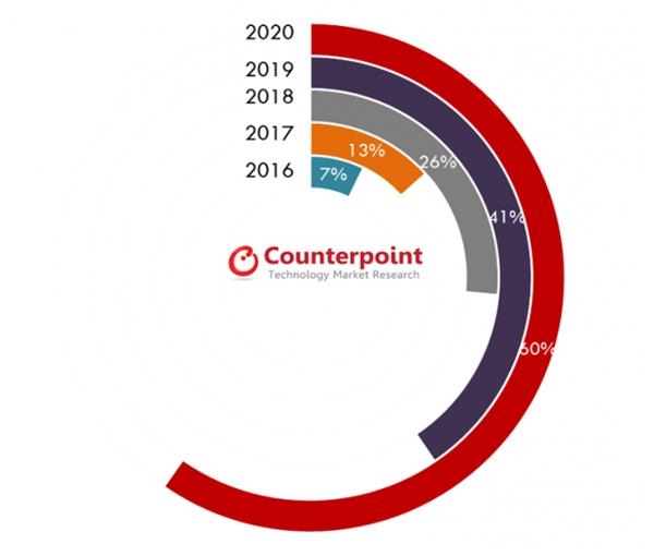 玻璃背板智能手機(jī)出貨量將在2020年達(dá)到60％ 中高端市場日益加大采用率