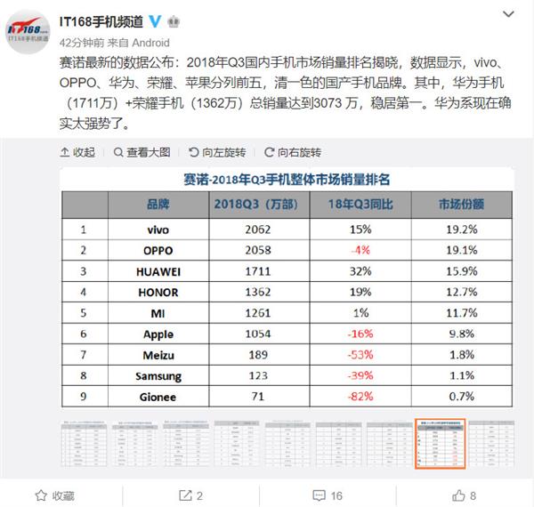 Q3國內(nèi)手機市場銷量排名：華為雙品牌穩(wěn)居第一 榮耀爆發(fā)力盡顯