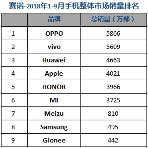 Q3國內(nèi)手機市場銷量排名：華為雙品牌穩(wěn)居第一 榮耀爆發(fā)力盡顯