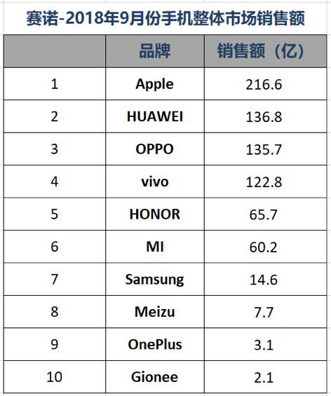 Q3國內(nèi)手機市場銷量排名：華為雙品牌穩(wěn)居第一 榮耀爆發(fā)力盡顯