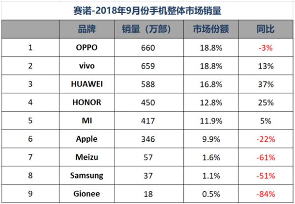 Q3國內(nèi)手機市場銷量排名：華為雙品牌穩(wěn)居第一 榮耀爆發(fā)力盡顯