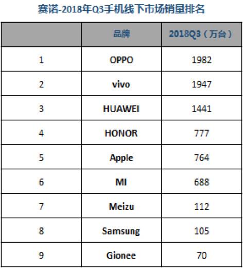 Q3國內(nèi)手機市場銷量排名：華為雙品牌穩(wěn)居第一 榮耀爆發(fā)力盡顯