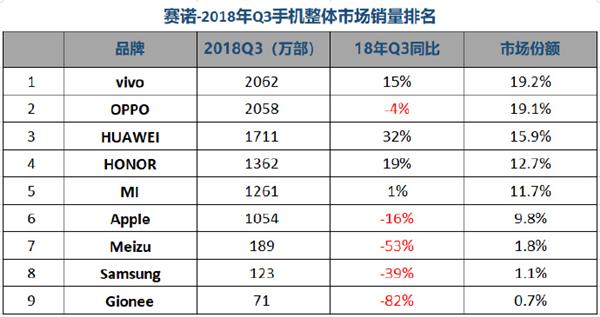 Q3國內(nèi)手機市場銷量排名：華為雙品牌穩(wěn)居第一 榮耀爆發(fā)力盡顯