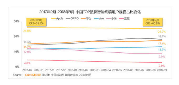 OPPO成為國(guó)產(chǎn)高端機(jī)份額第一 華為竟不敵？