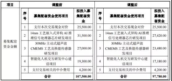 兆易創(chuàng)新17億并購思立微獲通過 交易完成后雙方或?qū)崿F(xiàn)雙贏