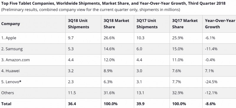 IDC：Q3平板電腦出貨量3640萬部 連續(xù)16個(gè)季度下滑