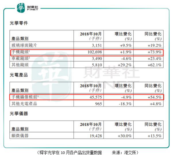 舜宇光學(xué)：手機(jī)鏡頭出貨量大增73.9%，為何只是一場霎時(shí)歡愉？