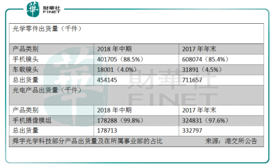 舜宇光學(xué)：手機(jī)鏡頭出貨量大增73.9%，為何只是一場霎時(shí)歡愉