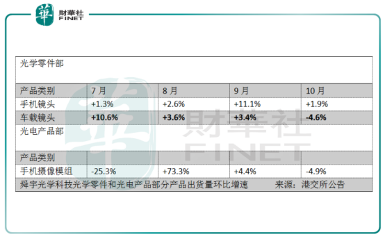 舜宇光學(xué)：手機(jī)鏡頭出貨量大增73.9%，為何只是一場霎時(shí)歡愉