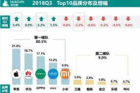 2018年Q3國(guó)內(nèi)智能手機(jī)報(bào)告：蘋(píng)果吃老本 華為新機(jī)更受歡迎