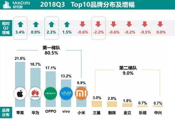 上市多年 iPhone 6/6s系列仍然覆蓋蘋果手機半壁江山