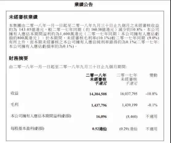 信利國(guó)際：前三季度業(yè)績(jī)扭虧為盈至1600萬(wàn)港元