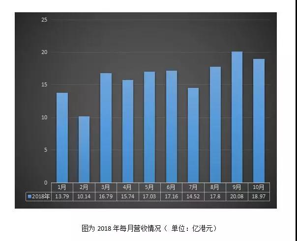 信利國(guó)際：前三季度業(yè)績(jī)扭虧為盈至1600萬(wàn)港元