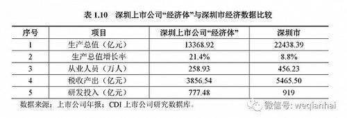 首份《深圳上市公司發(fā)展報(bào)告》出爐，匯頂科技榜上有名