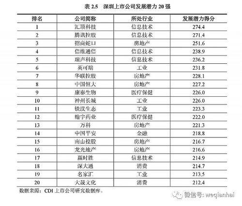 首份《深圳上市公司發(fā)展報(bào)告》出爐，匯頂科技榜上有名