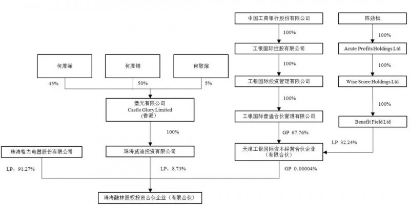 格力電器投30億參與聞泰收購安世半導(dǎo)體，將持聞泰9.91%股份