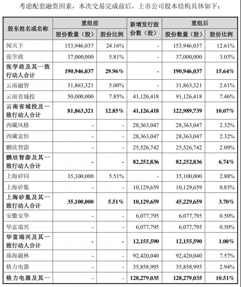 格力電器投30億參與聞泰收購安世半導(dǎo)體，將持聞泰9.91%股份