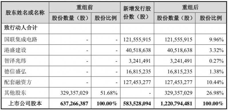 格力電器投30億參與聞泰收購安世半導(dǎo)體，將持聞泰9.91%股份