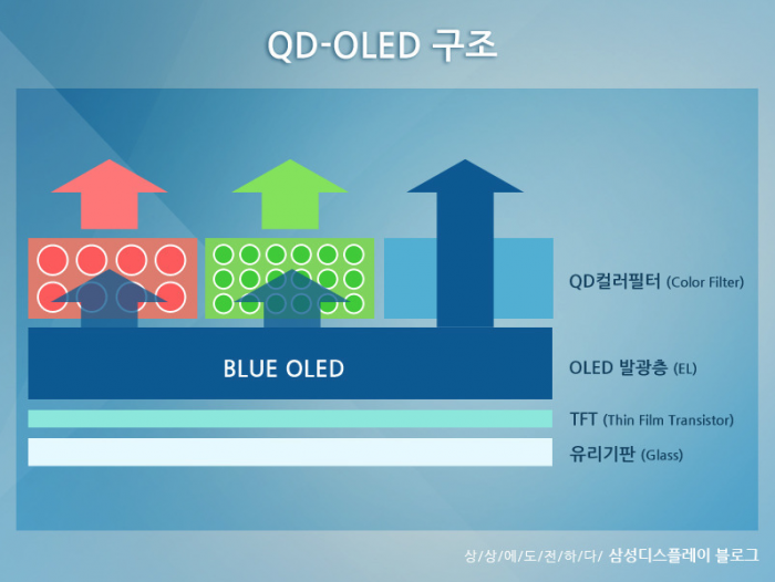 比OLED更優(yōu)秀 三星投巨資研發(fā)QD-OLED