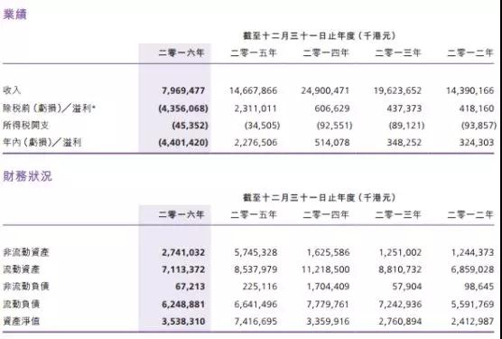 酷派停牌20個月：遲來的2017年業(yè)績虧損超26億港元