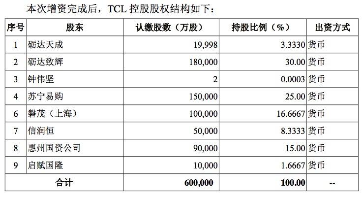 華星光電利潤跌近三成，TCL重組李東生因何“孤注一擲”？