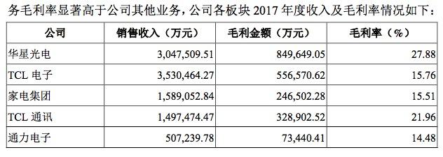 華星光電利潤跌近三成，TCL重組李東生因何“孤注一擲”？