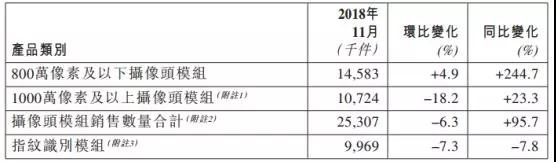 丘鈦科技1-11月指紋模組銷(xiāo)量約達(dá)99.8KK 3D結(jié)構(gòu)光和屏下指紋模組已量產(chǎn)出貨