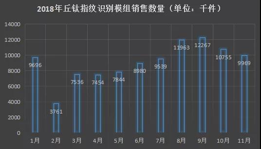 丘鈦科技1-11月指紋模組銷(xiāo)量約達(dá)99.8KK 3D結(jié)構(gòu)光和屏下指紋模組已量產(chǎn)出貨