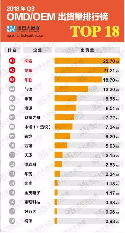 2018第三季度ODM/OEM排行榜