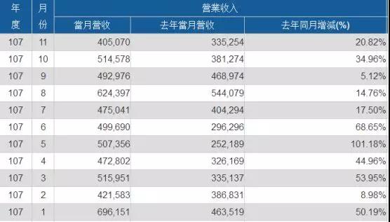 神盾前11月合并營收增長34.1％至56.26億元 為搶三星光學(xué)指紋識別訂單打價格戰(zhàn)