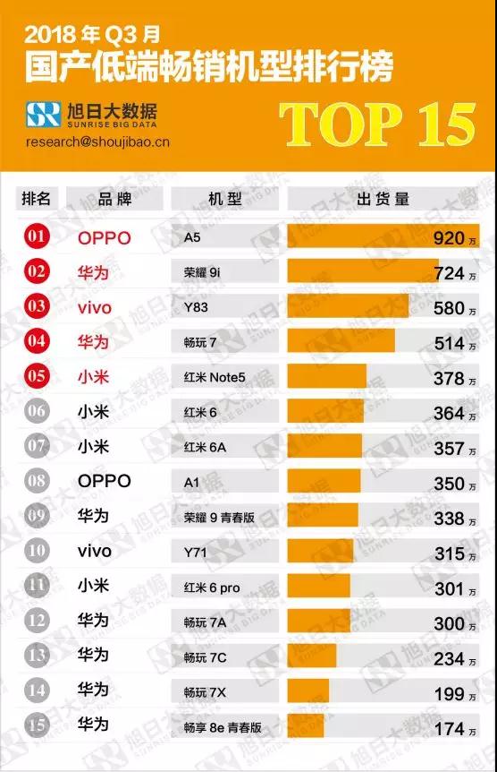 2018第三季度高、中、低端暢銷機型排行榜