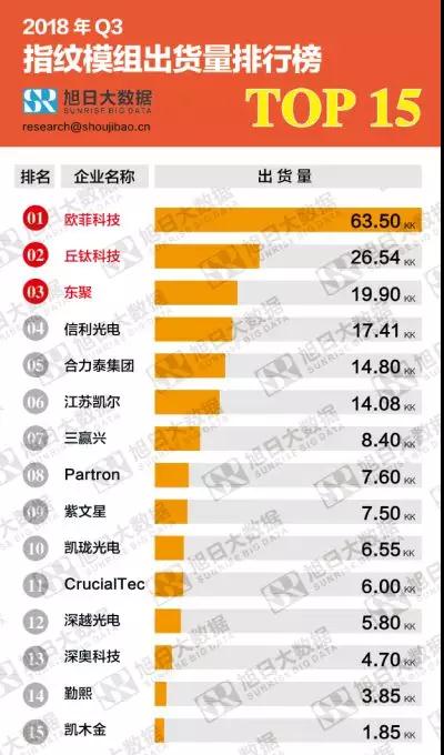 2018第三季度指紋模組排行榜