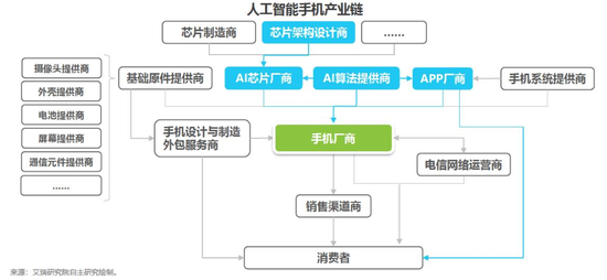 2018中國(guó)AI手機(jī)行業(yè)報(bào)告：AI芯片與AI算法已成為關(guān)鍵