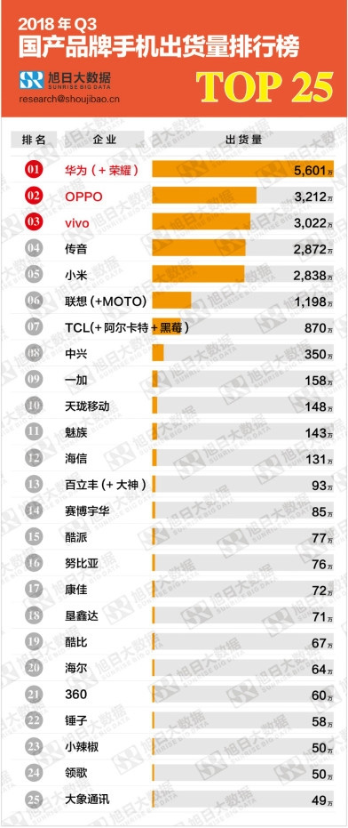 Q3國產(chǎn)品牌手機出貨量TOP25：前三無懸念，魅族、錘子如何？