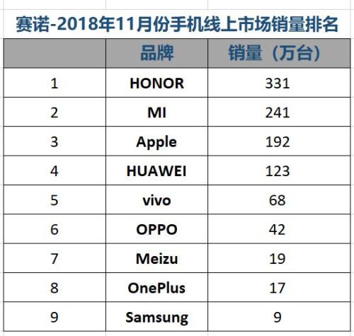 賽諾：11月國內手機銷量跌12.6% 榮耀份額緊逼OPPO