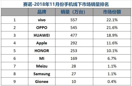 賽諾：11月國內手機銷量跌12.6% 榮耀份額緊逼OPPO