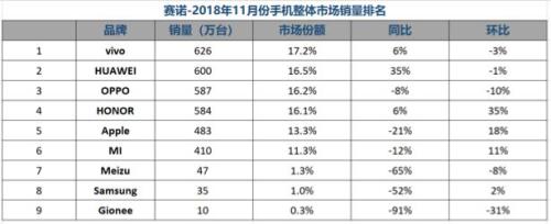 賽諾：11月國(guó)內(nèi)手機(jī)銷量跌12.6% 榮耀份額緊逼OPPO