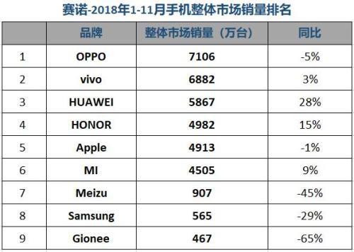 賽諾：11月國內手機銷量跌12.6% 榮耀份額緊逼OPPO