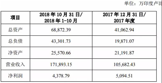 光弘科技5.27億入股聞尚印度手機組裝廠，傳計劃印度上市