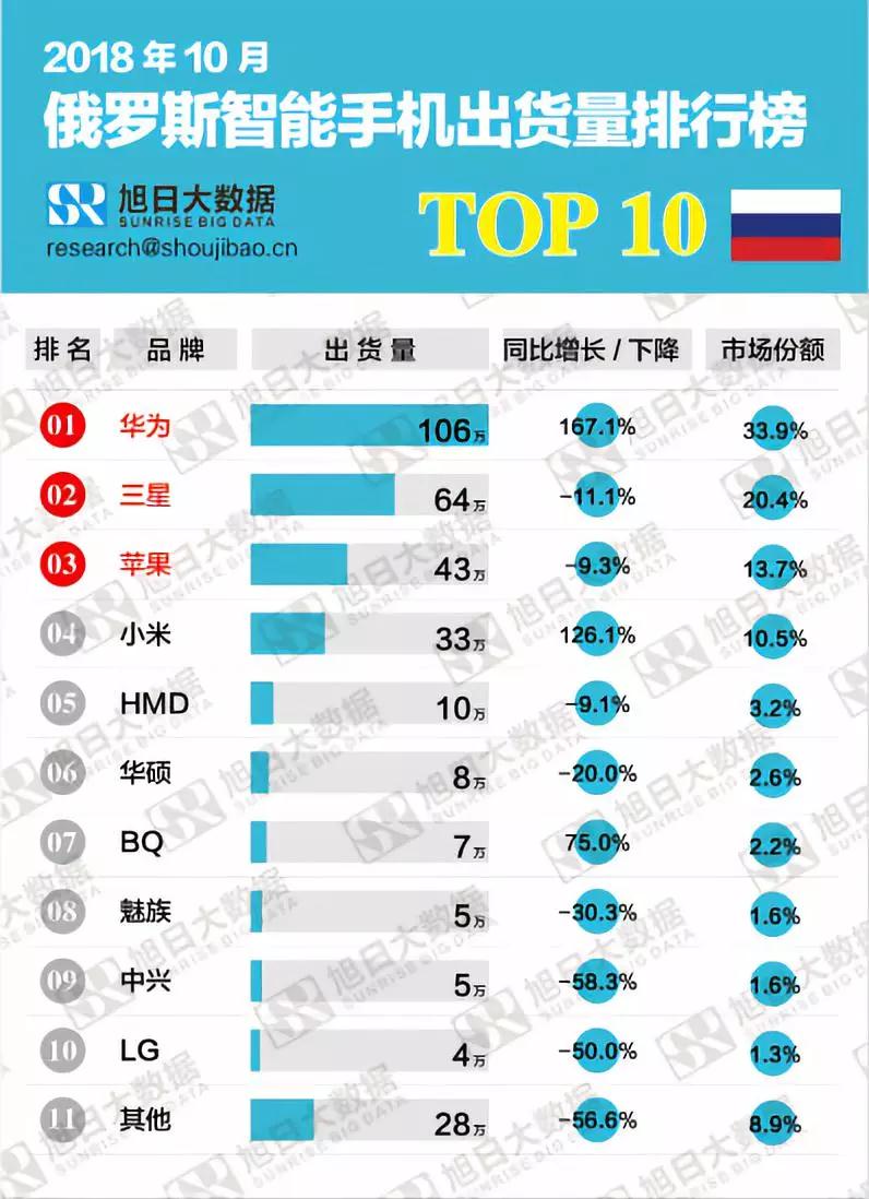 2018年10月俄羅斯智能手機出貨量排行榜解讀