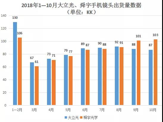 舜宇光學手機鏡頭月出貨量超龍頭企業(yè)大立光