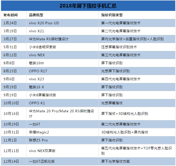 2018年終盤點：屏下指紋遍地開花 指紋芯片廠商誰才是真正贏家？