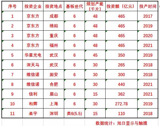 最新柔性O(shè)LED產(chǎn)能數(shù)據(jù)出爐！中國11條6代面板線就過剩了嗎？