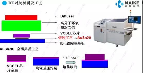 封裝端控制芯片平整度可大幅提高產(chǎn)品良率