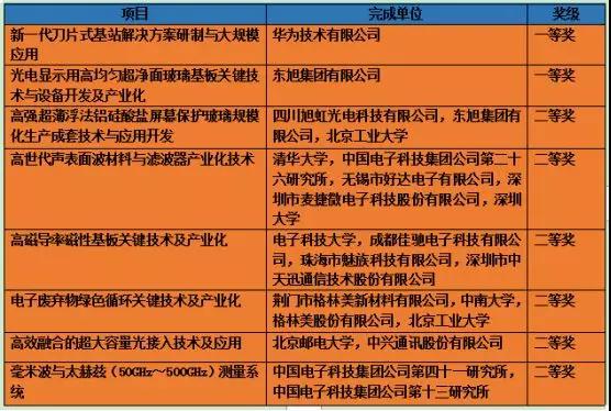 2018年度國家科學(xué)技術(shù)進(jìn)步獎獲獎項目：華為魅族中興獲獎