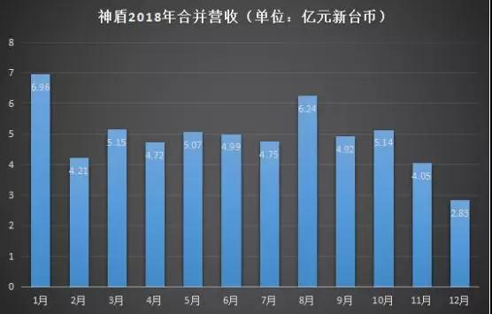 2018年成績單：神盾全年?duì)I收達(dá)59.09億元，義隆全年?duì)I收為86.51億元